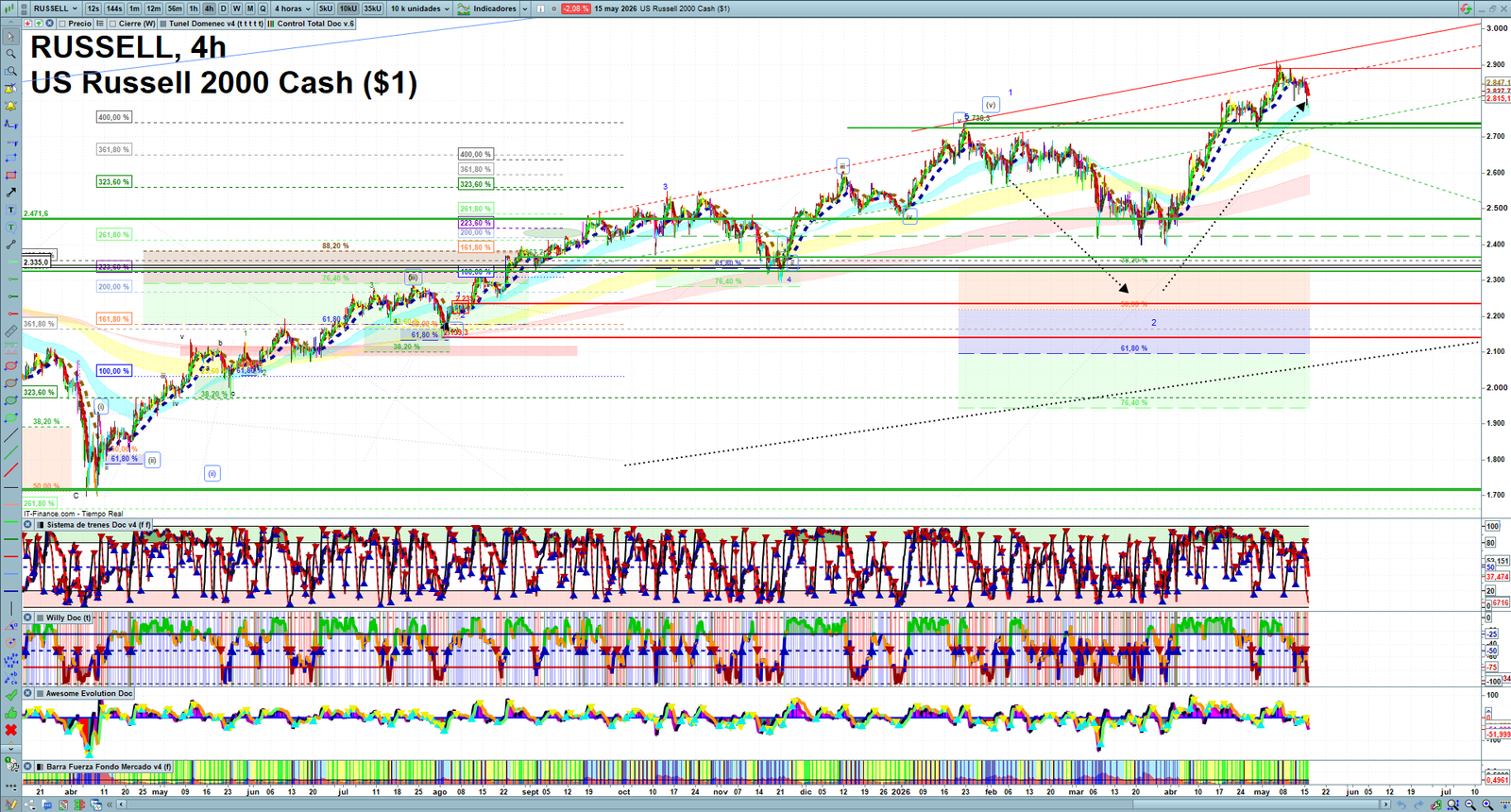 Russell 2000 H4 technical analysis chart showing short-term market structure and intraday price action